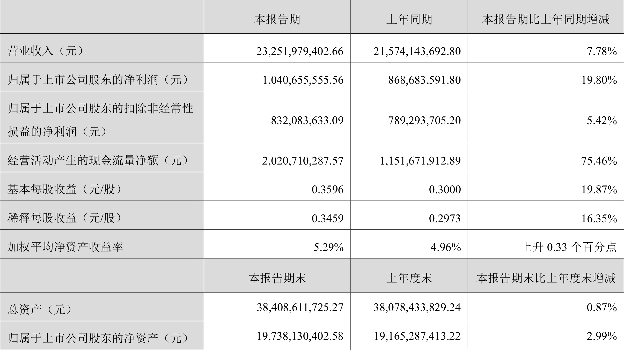 韵达股份:2024年上半年净利润10.41亿元 同比增长19.8%